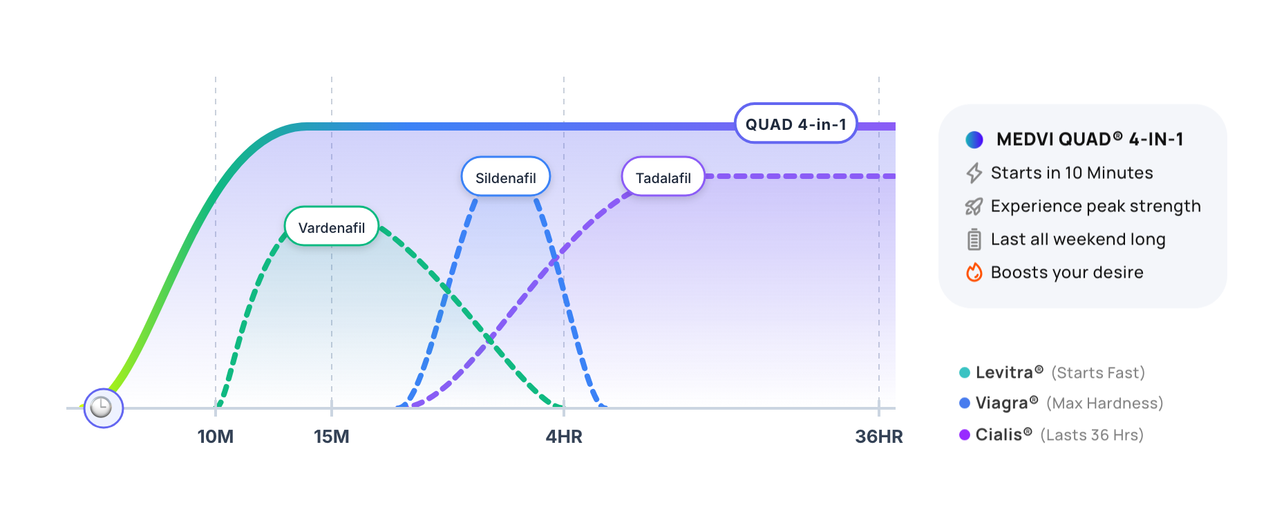 Comparison chart — onset time across Vardenafil, Sildenafil, Tadalafil, and QUAD 4-in-1